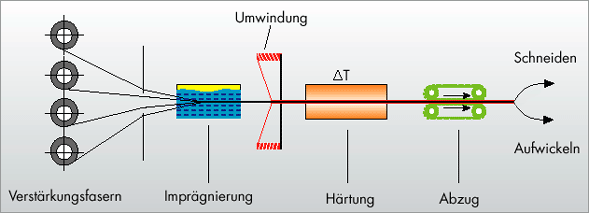 Verfahrensschema